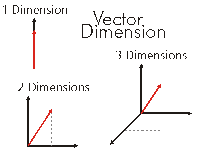 Vector Dimension Example